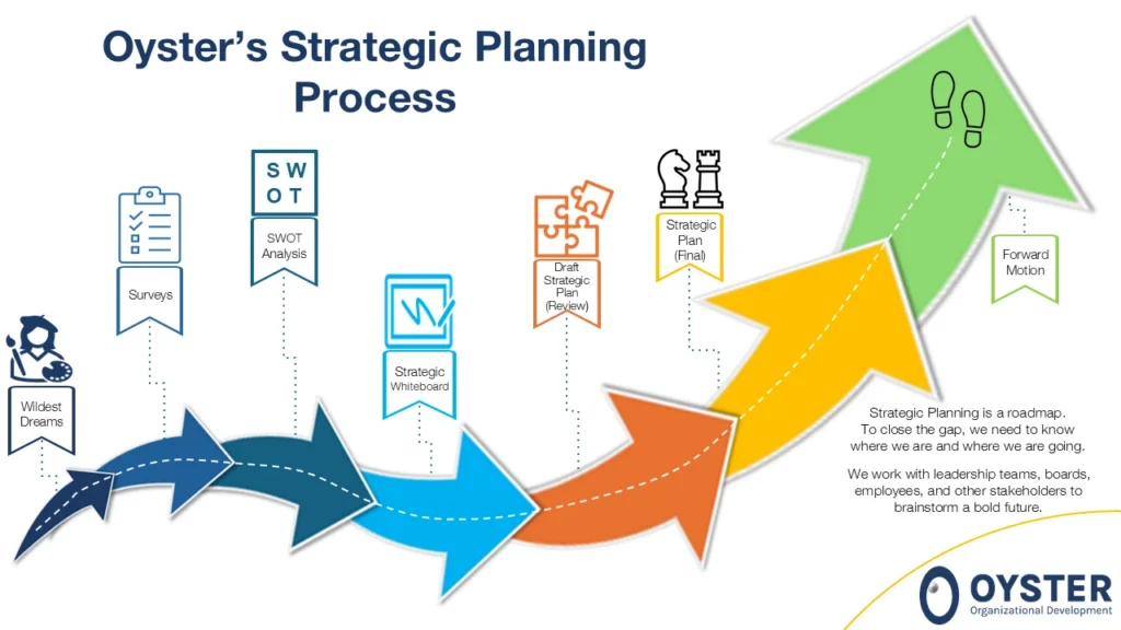 Oyster Strategic Planning Process Graphic 2 noshadow2